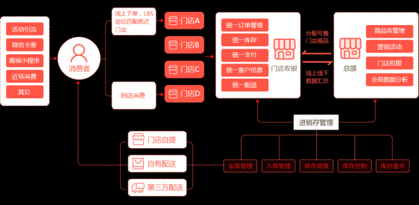 互联网零售如何突围_长尾关键词怎么布局