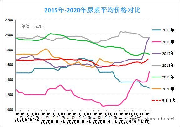 尿素价格走势分析_尿素行业未来发展趋势