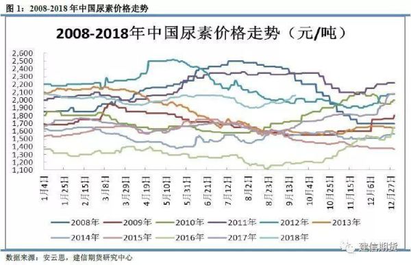 尿素价格走势分析_尿素行业未来发展趋势