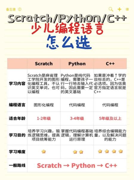 零基础怎么学编程_编程入门先学什么语言