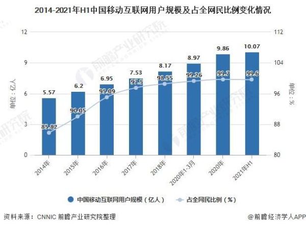 中国移动互联网用户规模_5G普及率现状