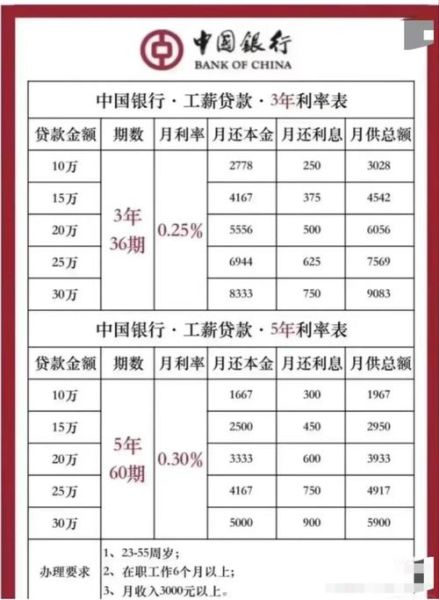 如何申请低息贷款_哪家银行贷款利率最低