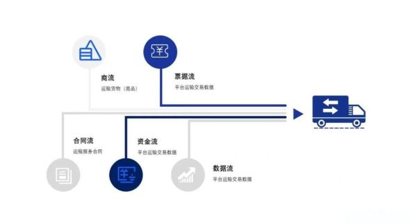 互联网物流如何盈利_物流平台靠什么赚钱