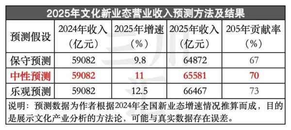 2025年文化市场发展趋势_文化消费新热点有哪些