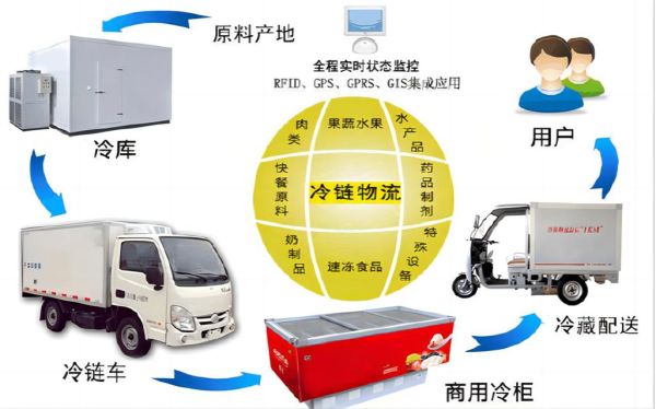 农副产品物流怎么降低成本_冷链运输常见问题