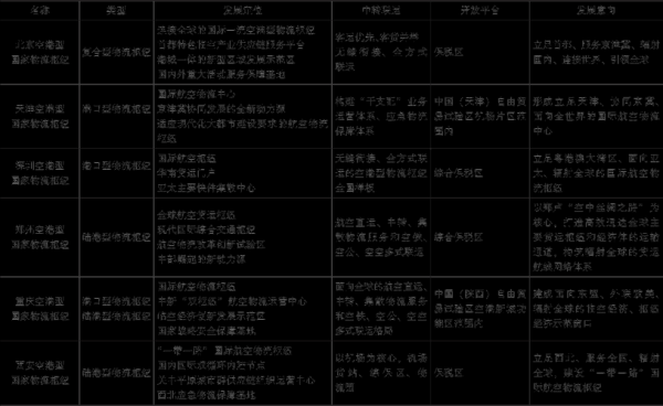 空港物流行业格局分析_未来发展趋势