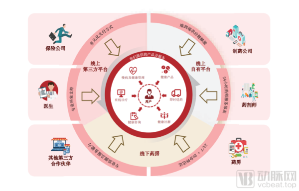 医药o2o平台有哪些_如何盈利