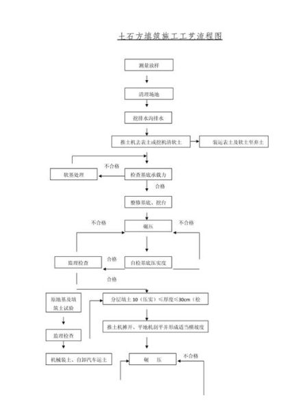 基础建筑工程施工流程_地基处理方法有哪些