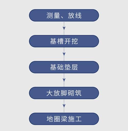 基础建筑工程施工流程_地基处理方法有哪些