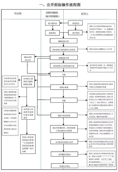移动互联网广告招标流程_如何提高中标率