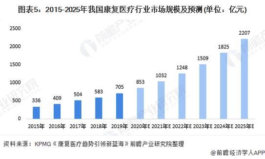 康复医疗行业前景怎么样_康复医院盈利模式有哪些