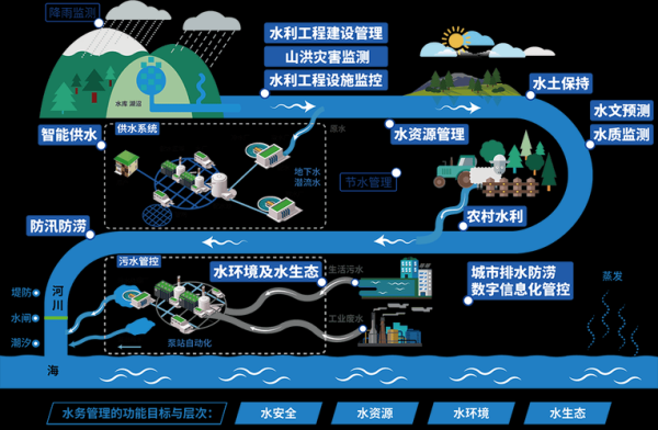 智慧水利平台如何建设_水利大数据应用有哪些