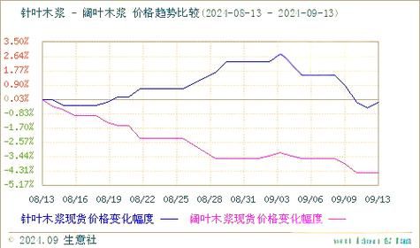 纸浆价格走势分析_未来五年纸浆行业前景如何