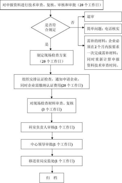 GSP认证流程是什么_药品经营企业如何快速通过