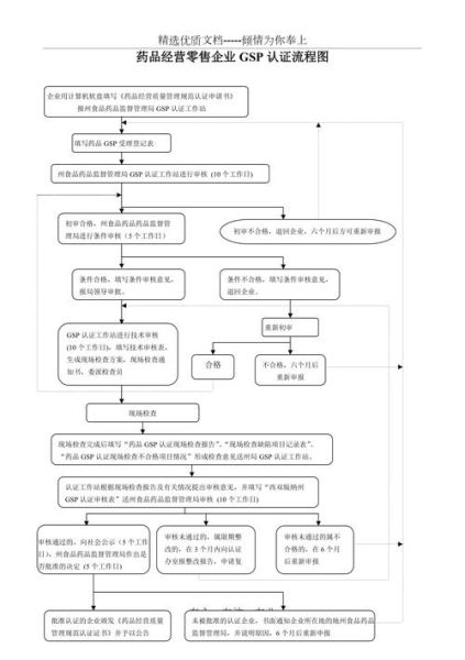 GSP认证流程是什么_药品经营企业如何快速通过