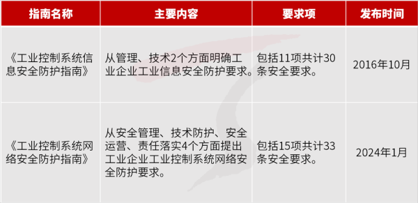 工业控制系统有哪些_工业控制网络安全如何防护
