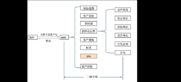 不良资产处置流程_不良资产投资前景