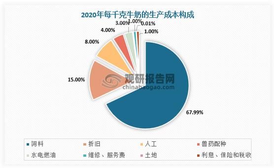 奶牛养殖成本如何计算_奶牛养殖利润怎么样