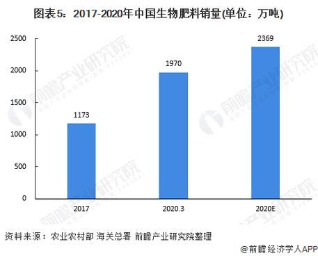 生物有机肥有前景吗_生物有机肥市场趋势