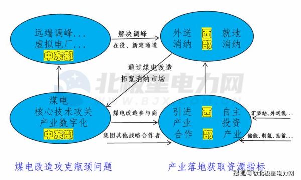 网络能源行业未来五年趋势_如何布局新赛道