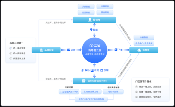 什么是F2B2C模式_F2B2C与B2B2C区别