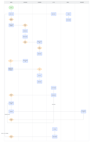 家电制造业如何数字化转型_家电工厂MES系统怎么选