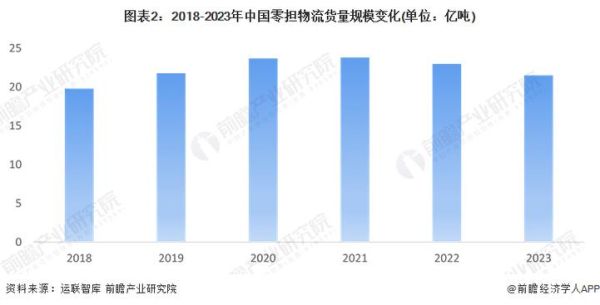 零担物流前景如何_零担物流未来发展趋势