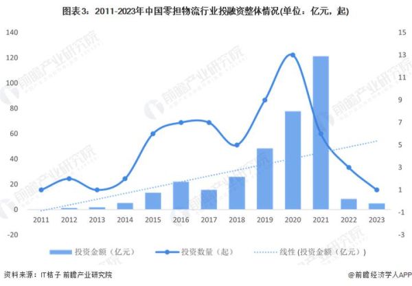 零担物流前景如何_零担物流未来发展趋势