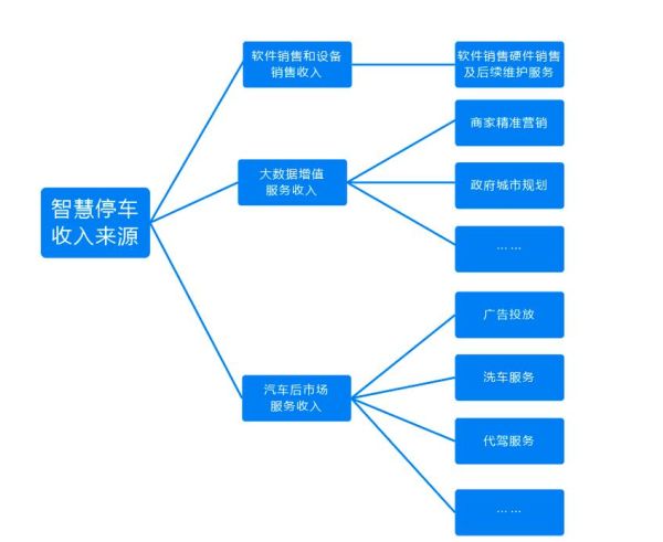 智慧停车行业前景如何_智慧停车盈利模式有哪些