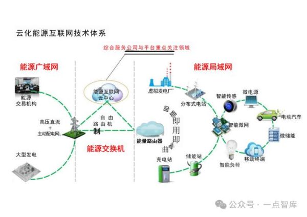 能源互联网有前景吗_能源互联网盈利模式