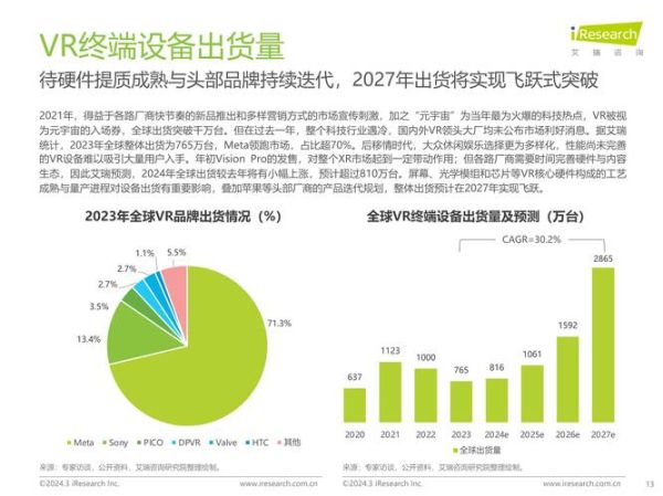 VR行业前景如何_2024年VR设备值得买吗
