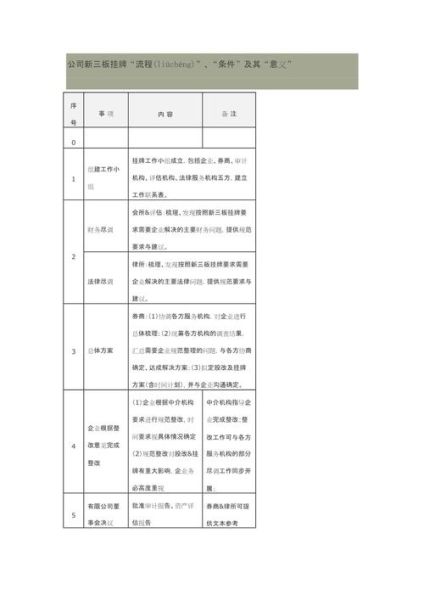 新三板挂牌条件_如何快速通过审核