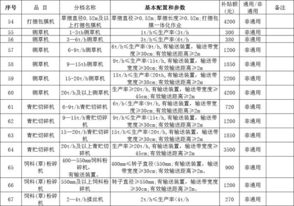 农机补贴政策怎么申请_2024年农机补贴目录有哪些