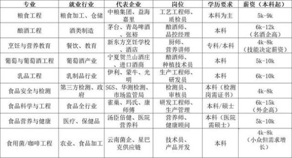 食品专业就业前景怎么样_食品专业能做什么工作