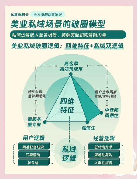 美容行业数据分析_如何精准获客