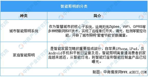 照明行业发展前景怎么样_智能照明未来趋势