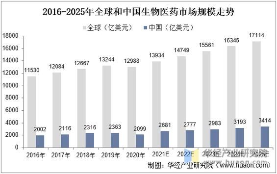 生物制药行业前景如何_2016年市场分析