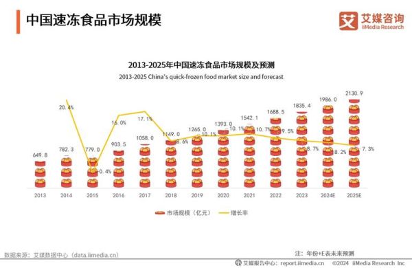 冷冻食品行业前景怎么样_2024年冷冻食品市场趋势
