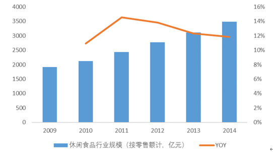 2016年零食行业发展趋势_消费者最爱买哪些零食