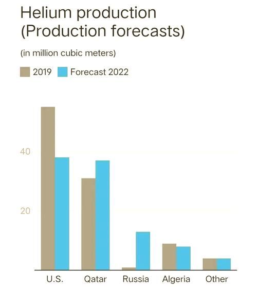氦气未来价格走势_氦气短缺会持续多久
