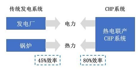 电力热力行业未来五年发展趋势_如何降低热电联产成本