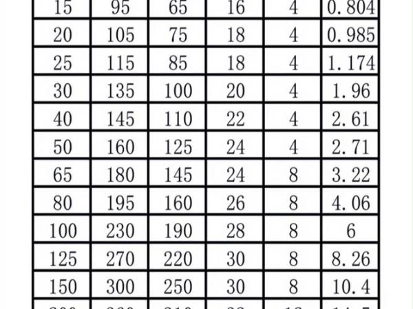 法兰标准有哪些_法兰材质怎么选