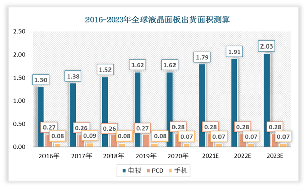 液晶显示技术未来趋势_液晶面板市场前景怎么样