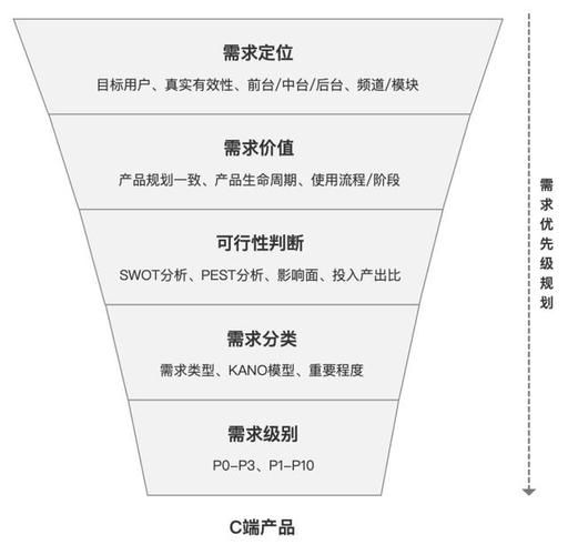 互联网公司怎么做需求分析_需求优先级如何排序