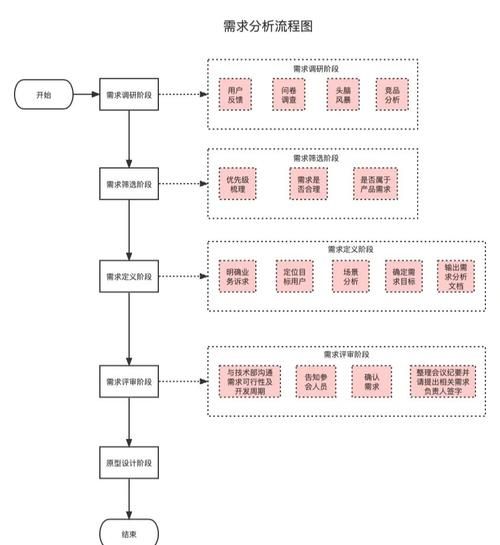 互联网公司怎么做需求分析_需求优先级如何排序