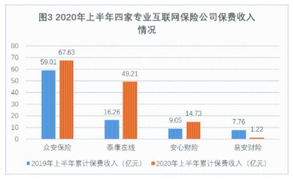 2012互联网保费收入是多少_增长原因分析