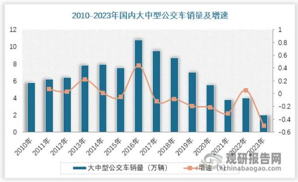 客车行业前景如何_新能源客车市场潜力有多大