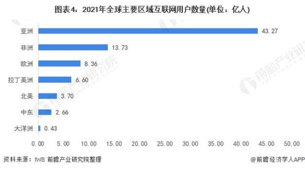 世界互联网普及率_如何提升全球网络覆盖率