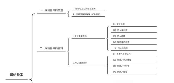网站备案需要哪些材料_如何快速通过审核