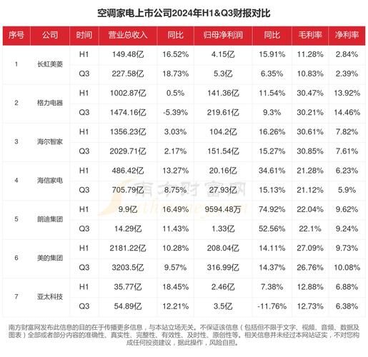 中国空调行业现状怎么样_2024年空调市场还会涨吗